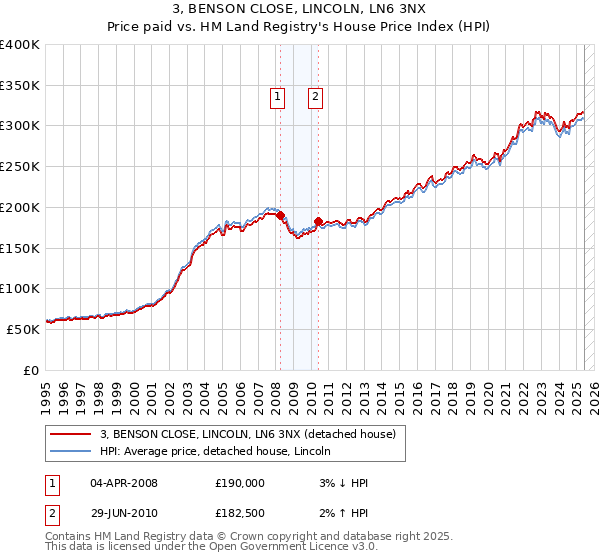 3, BENSON CLOSE, LINCOLN, LN6 3NX: Price paid vs HM Land Registry's House Price Index