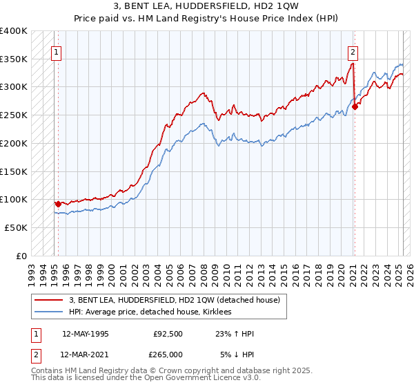 3, BENT LEA, HUDDERSFIELD, HD2 1QW: Price paid vs HM Land Registry's House Price Index