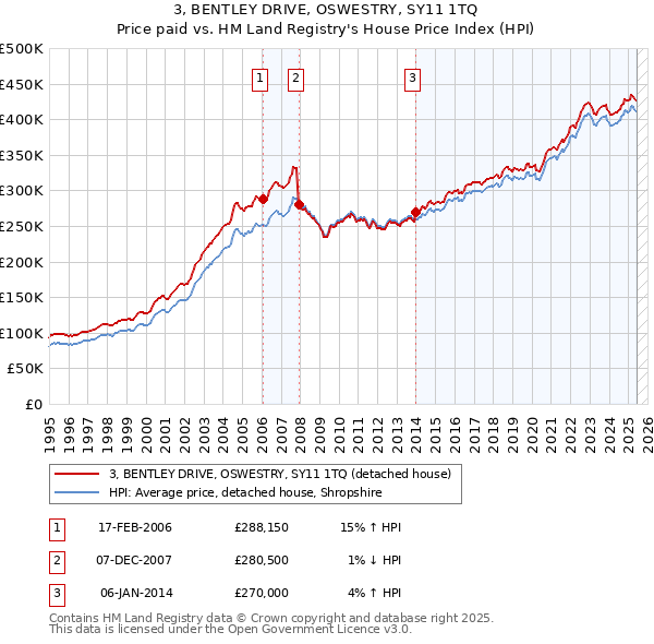 3, BENTLEY DRIVE, OSWESTRY, SY11 1TQ: Price paid vs HM Land Registry's House Price Index