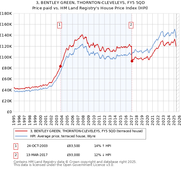 3, BENTLEY GREEN, THORNTON-CLEVELEYS, FY5 5QD: Price paid vs HM Land Registry's House Price Index