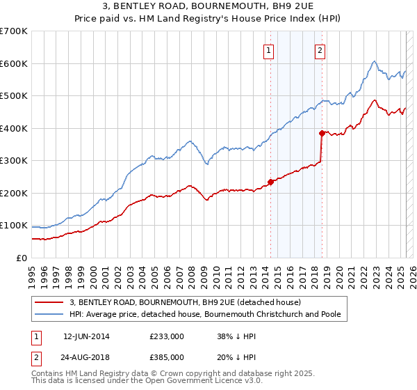 3, BENTLEY ROAD, BOURNEMOUTH, BH9 2UE: Price paid vs HM Land Registry's House Price Index