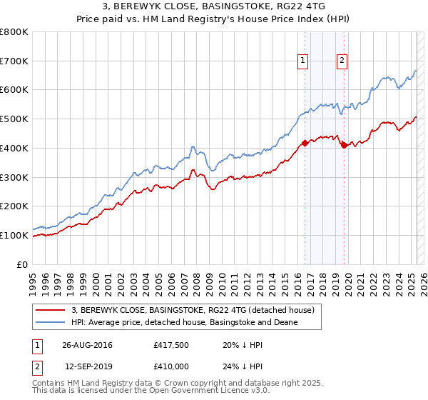3, BEREWYK CLOSE, BASINGSTOKE, RG22 4TG: Price paid vs HM Land Registry's House Price Index