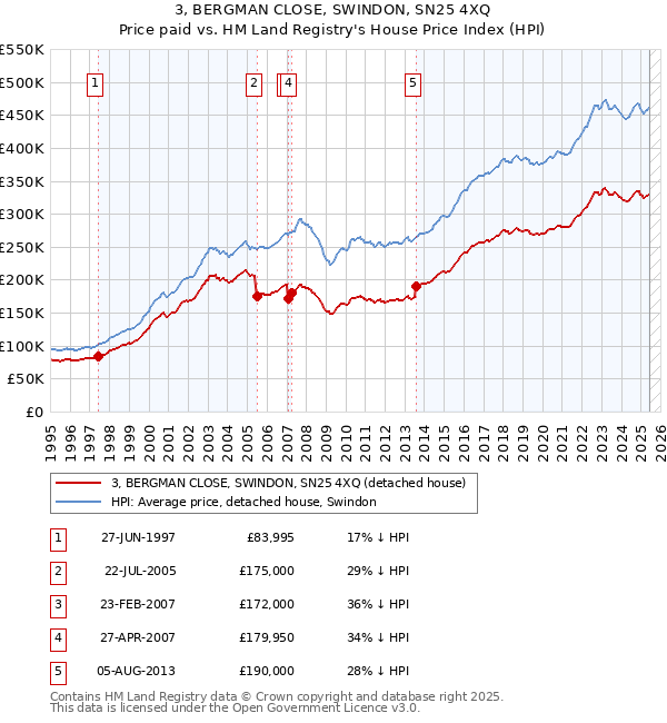 3, BERGMAN CLOSE, SWINDON, SN25 4XQ: Price paid vs HM Land Registry's House Price Index