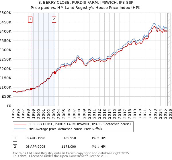 3, BERRY CLOSE, PURDIS FARM, IPSWICH, IP3 8SP: Price paid vs HM Land Registry's House Price Index