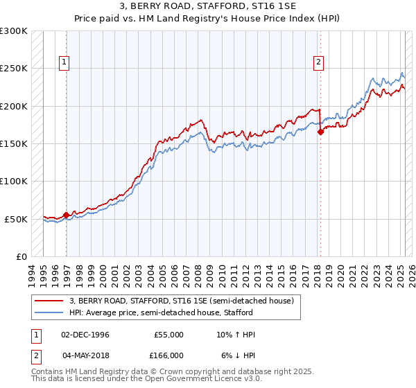 3, BERRY ROAD, STAFFORD, ST16 1SE: Price paid vs HM Land Registry's House Price Index