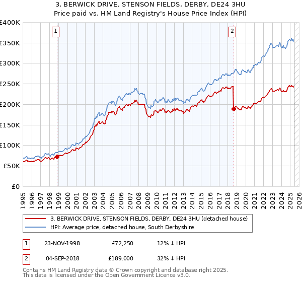 3, BERWICK DRIVE, STENSON FIELDS, DERBY, DE24 3HU: Price paid vs HM Land Registry's House Price Index