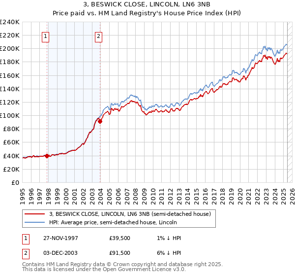 3, BESWICK CLOSE, LINCOLN, LN6 3NB: Price paid vs HM Land Registry's House Price Index