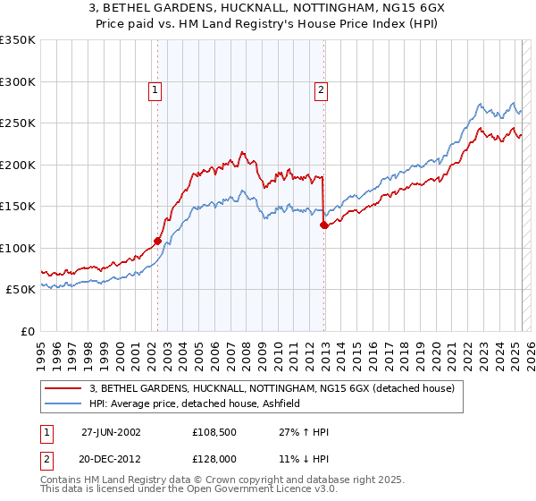 3, BETHEL GARDENS, HUCKNALL, NOTTINGHAM, NG15 6GX: Price paid vs HM Land Registry's House Price Index