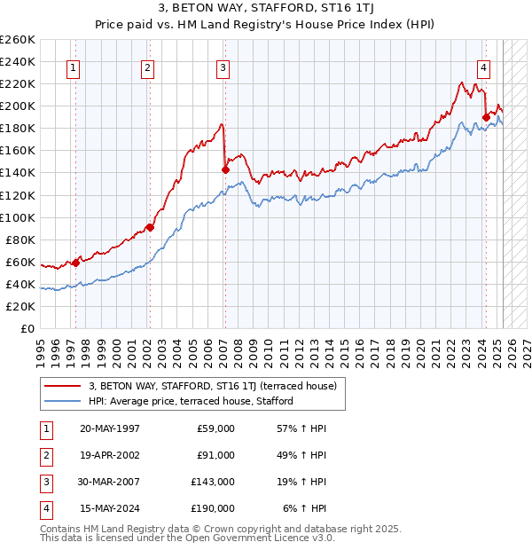 3, BETON WAY, STAFFORD, ST16 1TJ: Price paid vs HM Land Registry's House Price Index