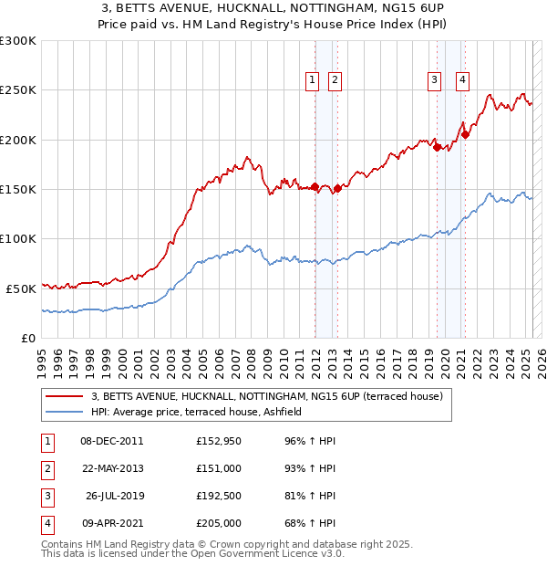 3, BETTS AVENUE, HUCKNALL, NOTTINGHAM, NG15 6UP: Price paid vs HM Land Registry's House Price Index