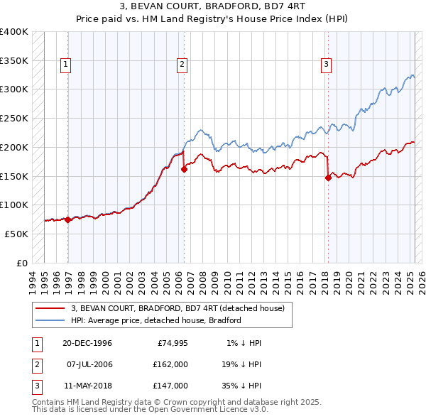 3, BEVAN COURT, BRADFORD, BD7 4RT: Price paid vs HM Land Registry's House Price Index