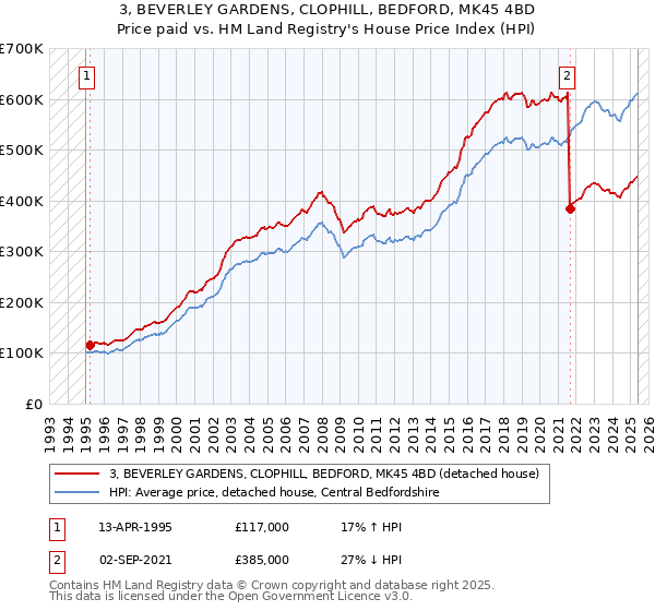 3, BEVERLEY GARDENS, CLOPHILL, BEDFORD, MK45 4BD: Price paid vs HM Land Registry's House Price Index