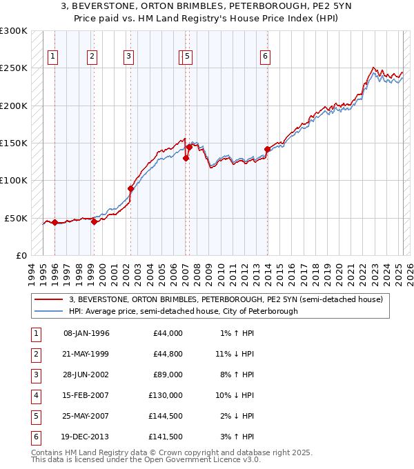 3, BEVERSTONE, ORTON BRIMBLES, PETERBOROUGH, PE2 5YN: Price paid vs HM Land Registry's House Price Index