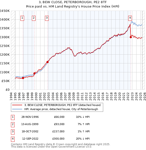 3, BEW CLOSE, PETERBOROUGH, PE2 8TF: Price paid vs HM Land Registry's House Price Index