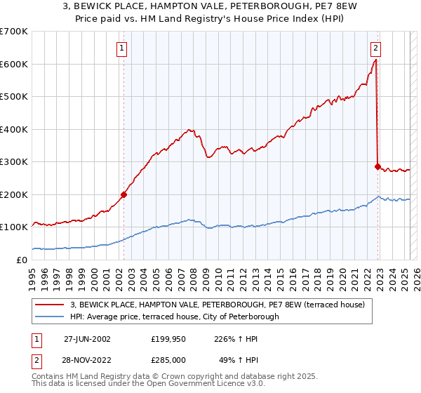 3, BEWICK PLACE, HAMPTON VALE, PETERBOROUGH, PE7 8EW: Price paid vs HM Land Registry's House Price Index