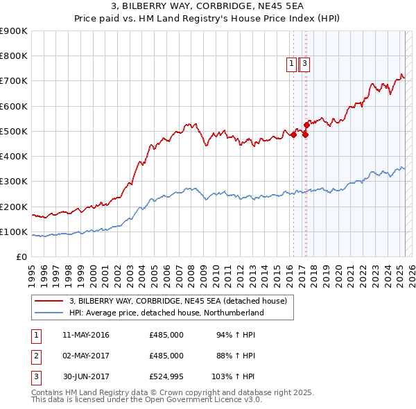 3, BILBERRY WAY, CORBRIDGE, NE45 5EA: Price paid vs HM Land Registry's House Price Index