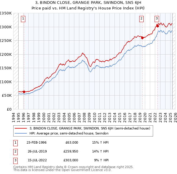 3, BINDON CLOSE, GRANGE PARK, SWINDON, SN5 6JH: Price paid vs HM Land Registry's House Price Index