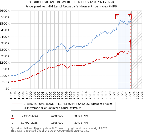 3, BIRCH GROVE, BOWERHILL, MELKSHAM, SN12 6SB: Price paid vs HM Land Registry's House Price Index