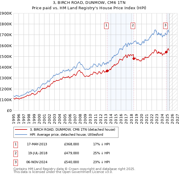 3, BIRCH ROAD, DUNMOW, CM6 1TN: Price paid vs HM Land Registry's House Price Index