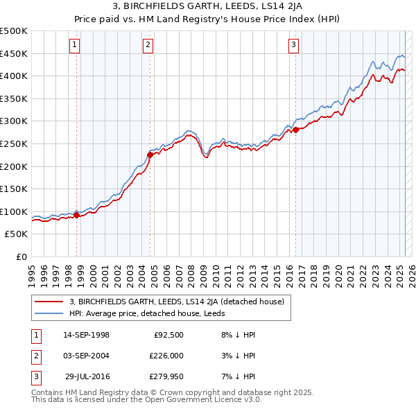 3, BIRCHFIELDS GARTH, LEEDS, LS14 2JA: Price paid vs HM Land Registry's House Price Index