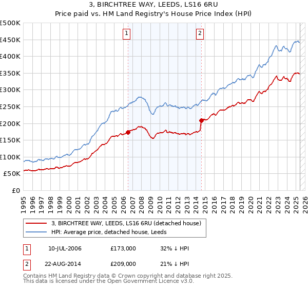 3, BIRCHTREE WAY, LEEDS, LS16 6RU: Price paid vs HM Land Registry's House Price Index
