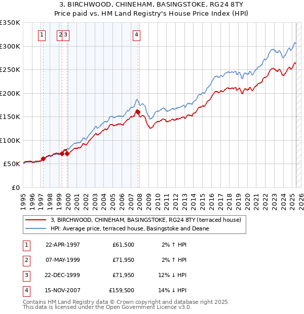 3, BIRCHWOOD, CHINEHAM, BASINGSTOKE, RG24 8TY: Price paid vs HM Land Registry's House Price Index