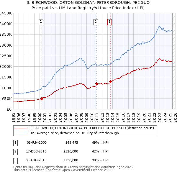 3, BIRCHWOOD, ORTON GOLDHAY, PETERBOROUGH, PE2 5UQ: Price paid vs HM Land Registry's House Price Index