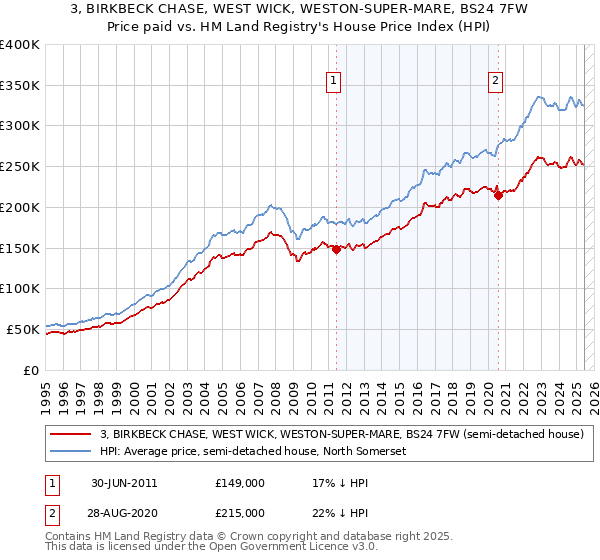 3, BIRKBECK CHASE, WEST WICK, WESTON-SUPER-MARE, BS24 7FW: Price paid vs HM Land Registry's House Price Index