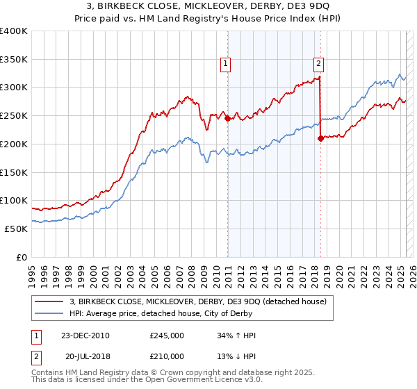 3, BIRKBECK CLOSE, MICKLEOVER, DERBY, DE3 9DQ: Price paid vs HM Land Registry's House Price Index