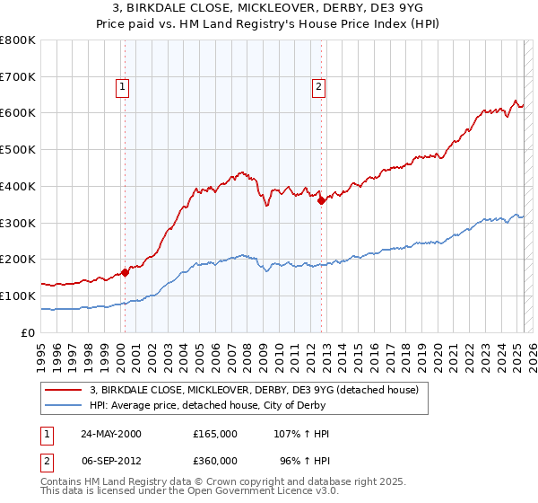 3, BIRKDALE CLOSE, MICKLEOVER, DERBY, DE3 9YG: Price paid vs HM Land Registry's House Price Index