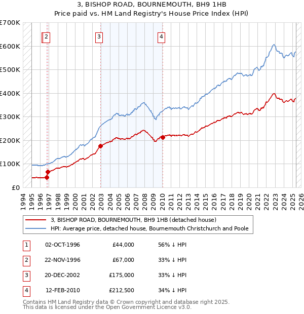 3, BISHOP ROAD, BOURNEMOUTH, BH9 1HB: Price paid vs HM Land Registry's House Price Index
