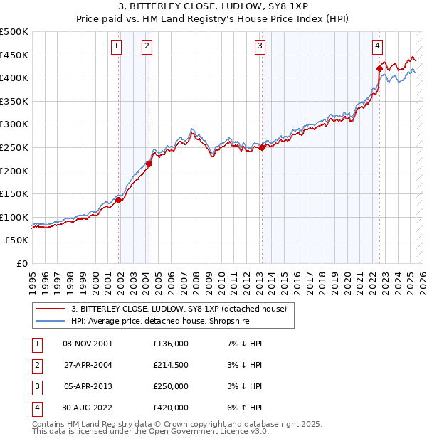 3, BITTERLEY CLOSE, LUDLOW, SY8 1XP: Price paid vs HM Land Registry's House Price Index
