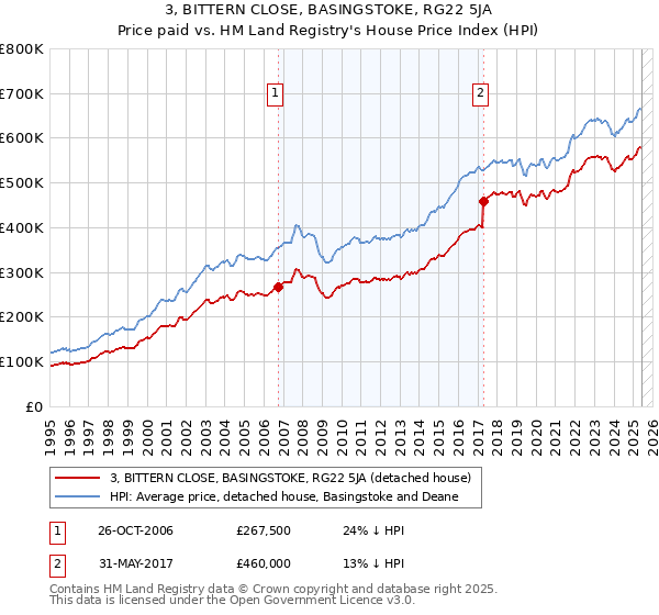 3, BITTERN CLOSE, BASINGSTOKE, RG22 5JA: Price paid vs HM Land Registry's House Price Index