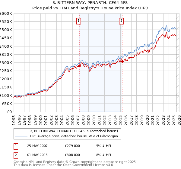 3, BITTERN WAY, PENARTH, CF64 5FS: Price paid vs HM Land Registry's House Price Index