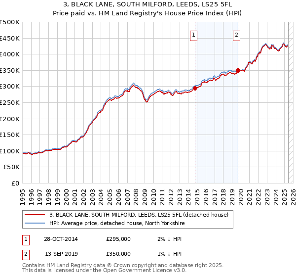 3, BLACK LANE, SOUTH MILFORD, LEEDS, LS25 5FL: Price paid vs HM Land Registry's House Price Index