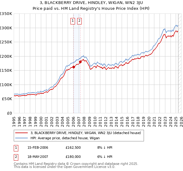 3, BLACKBERRY DRIVE, HINDLEY, WIGAN, WN2 3JU: Price paid vs HM Land Registry's House Price Index