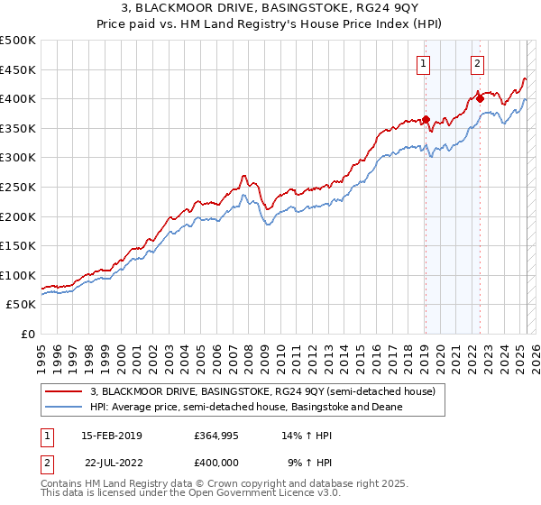 3, BLACKMOOR DRIVE, BASINGSTOKE, RG24 9QY: Price paid vs HM Land Registry's House Price Index