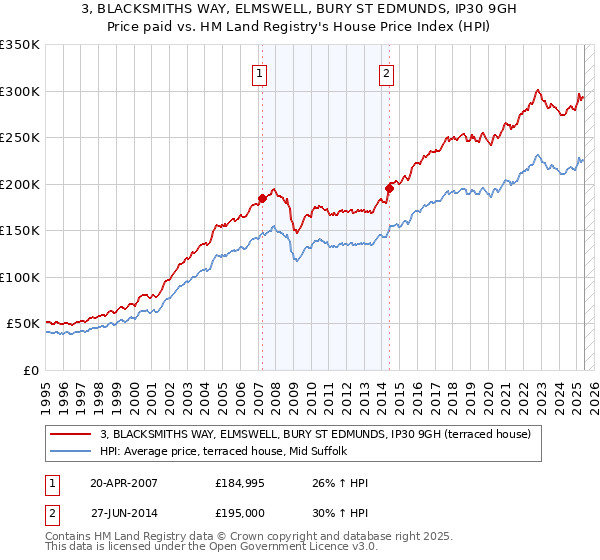 3, BLACKSMITHS WAY, ELMSWELL, BURY ST EDMUNDS, IP30 9GH: Price paid vs HM Land Registry's House Price Index