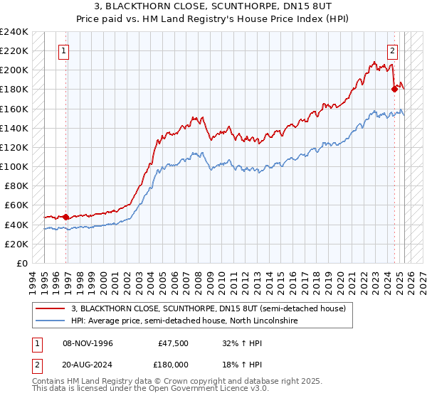 3, BLACKTHORN CLOSE, SCUNTHORPE, DN15 8UT: Price paid vs HM Land Registry's House Price Index