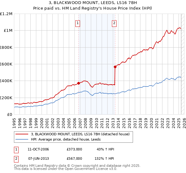 3, BLACKWOOD MOUNT, LEEDS, LS16 7BH: Price paid vs HM Land Registry's House Price Index