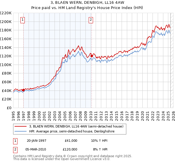 3, BLAEN WERN, DENBIGH, LL16 4AW: Price paid vs HM Land Registry's House Price Index