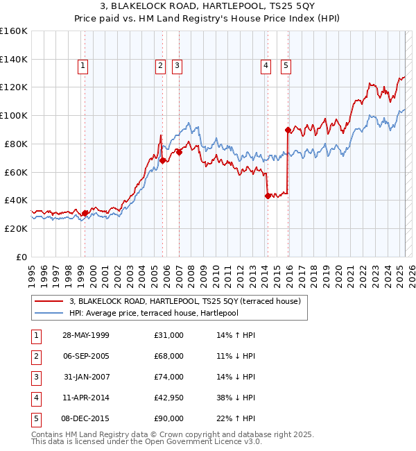 3, BLAKELOCK ROAD, HARTLEPOOL, TS25 5QY: Price paid vs HM Land Registry's House Price Index