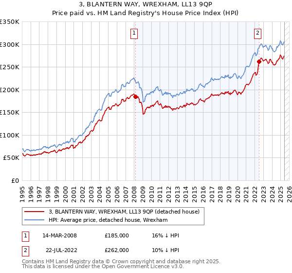 3, BLANTERN WAY, WREXHAM, LL13 9QP: Price paid vs HM Land Registry's House Price Index