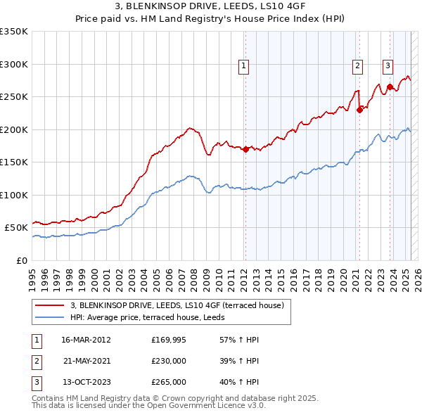 3, BLENKINSOP DRIVE, LEEDS, LS10 4GF: Price paid vs HM Land Registry's House Price Index