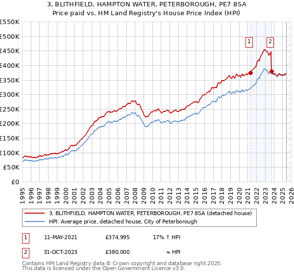 3, BLITHFIELD, HAMPTON WATER, PETERBOROUGH, PE7 8SA: Price paid vs HM Land Registry's House Price Index