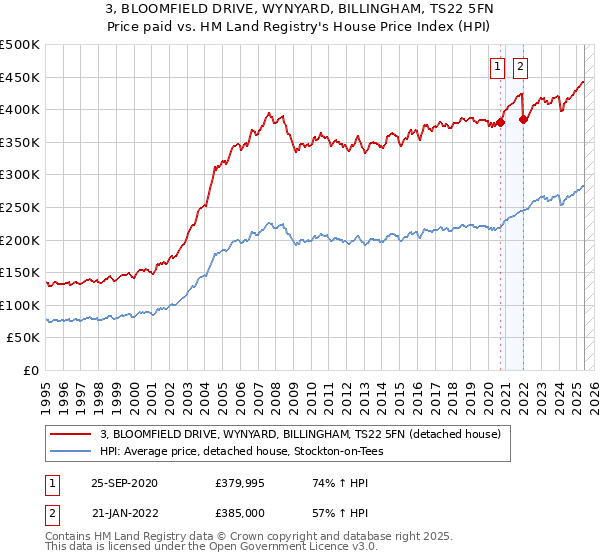 3, BLOOMFIELD DRIVE, WYNYARD, BILLINGHAM, TS22 5FN: Price paid vs HM Land Registry's House Price Index
