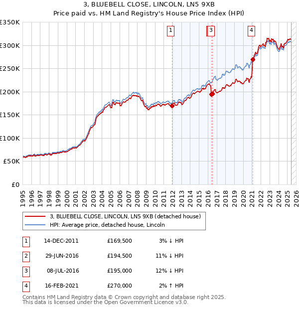 3, BLUEBELL CLOSE, LINCOLN, LN5 9XB: Price paid vs HM Land Registry's House Price Index