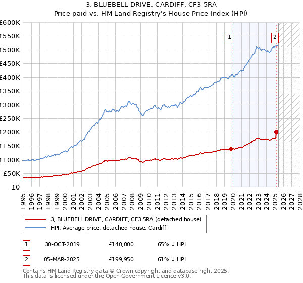 3, BLUEBELL DRIVE, CARDIFF, CF3 5RA: Price paid vs HM Land Registry's House Price Index