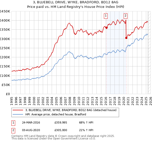 3, BLUEBELL DRIVE, WYKE, BRADFORD, BD12 8AG: Price paid vs HM Land Registry's House Price Index