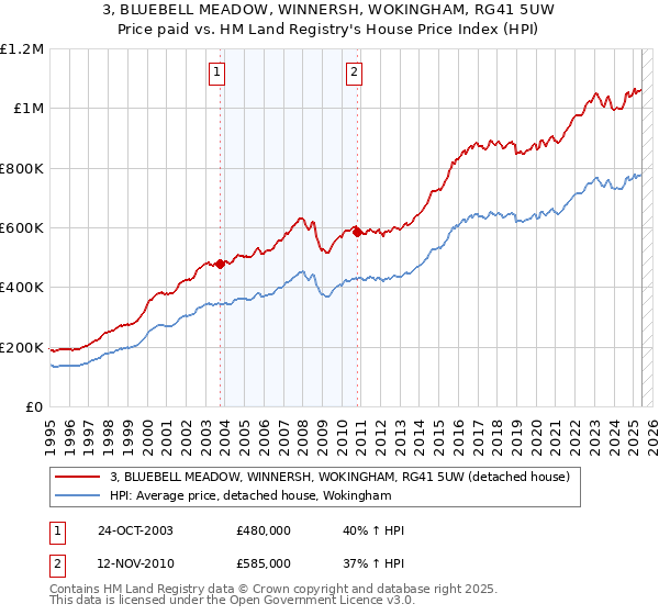 3, BLUEBELL MEADOW, WINNERSH, WOKINGHAM, RG41 5UW: Price paid vs HM Land Registry's House Price Index